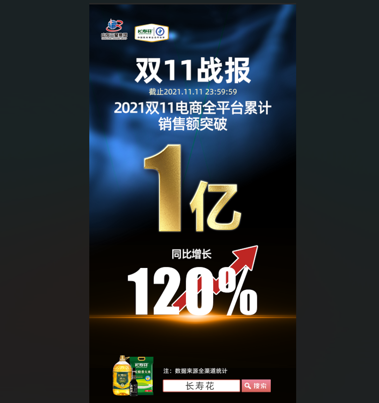 喜报！长命花食物“双11”线上发卖冲破1亿元，玉米油品牌店肆发卖排名第一